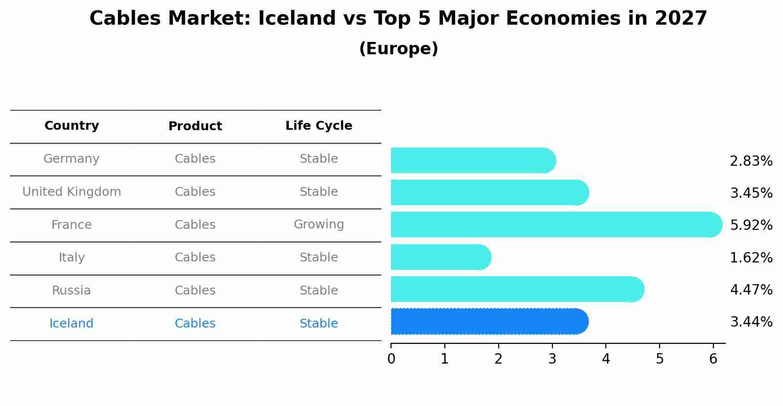 Cables Market: Iceland vs Top 5 Major Economies in 2027 (Europe)
