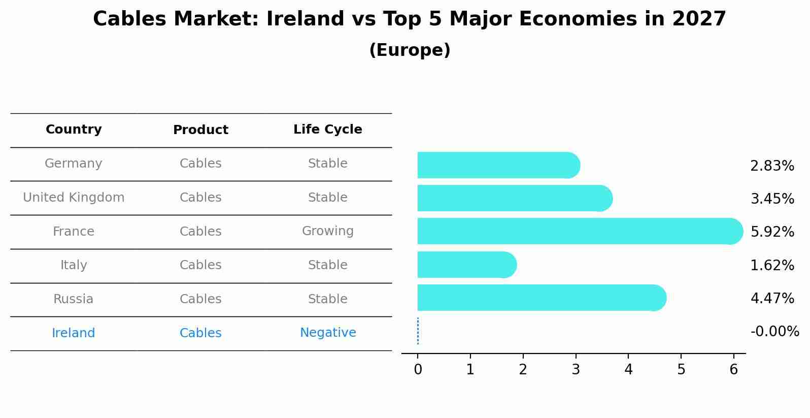 Cables Market: Ireland vs Top 5 Major Economies in 2027 (Europe)