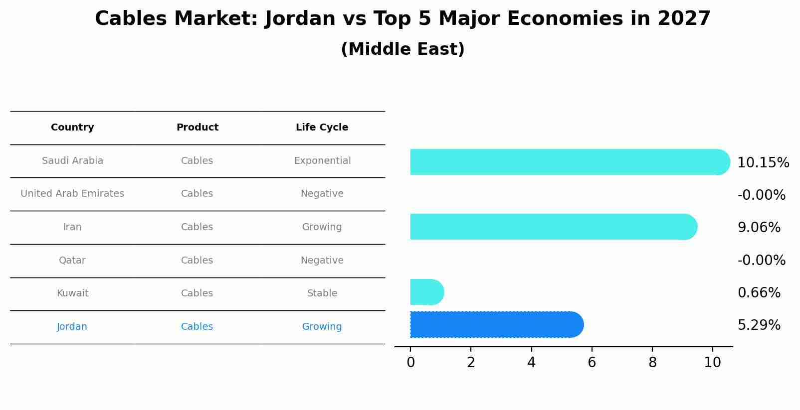 Cables Market: Jordan vs Top 5 Major Economies in 2027 (Middle East)
