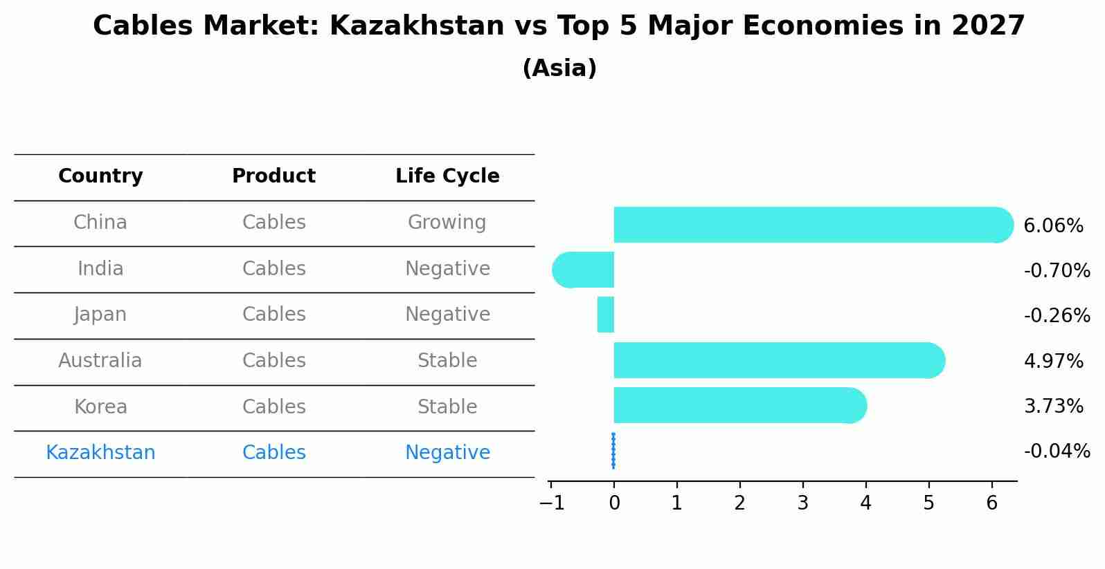 Cables Market: Kazakhstan vs Top 5 Major Economies in 2027 (Asia)