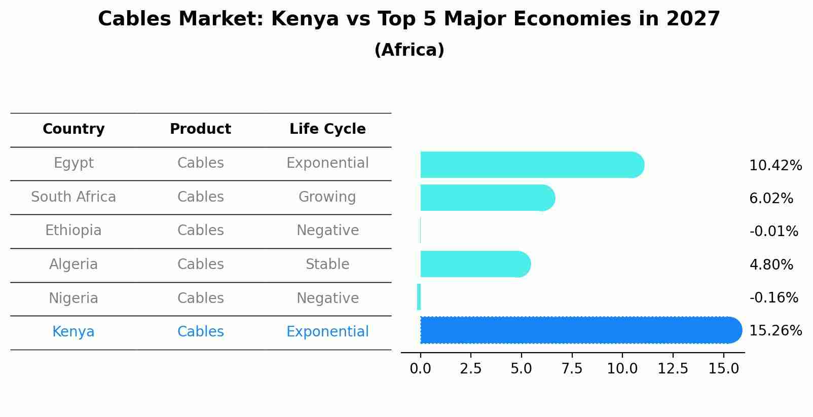 Cables Market: Kenya vs Top 5 Major Economies in 2027 (Africa)