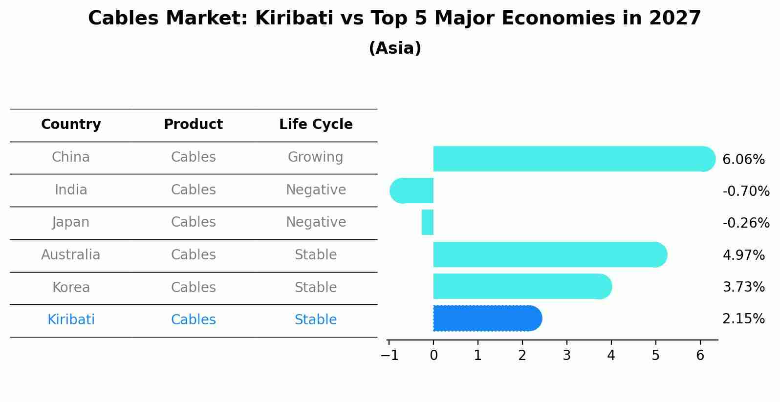 Cables Market: Kiribati vs Top 5 Major Economies in 2027 (Asia)