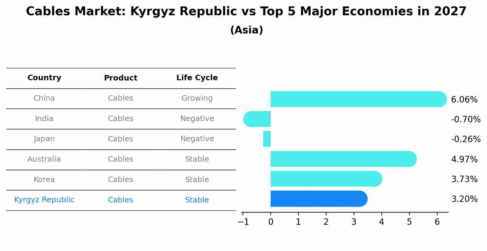 Cables Market: Kyrgyz Republic vs Top 5 Major Economies in 2027 (Asia)