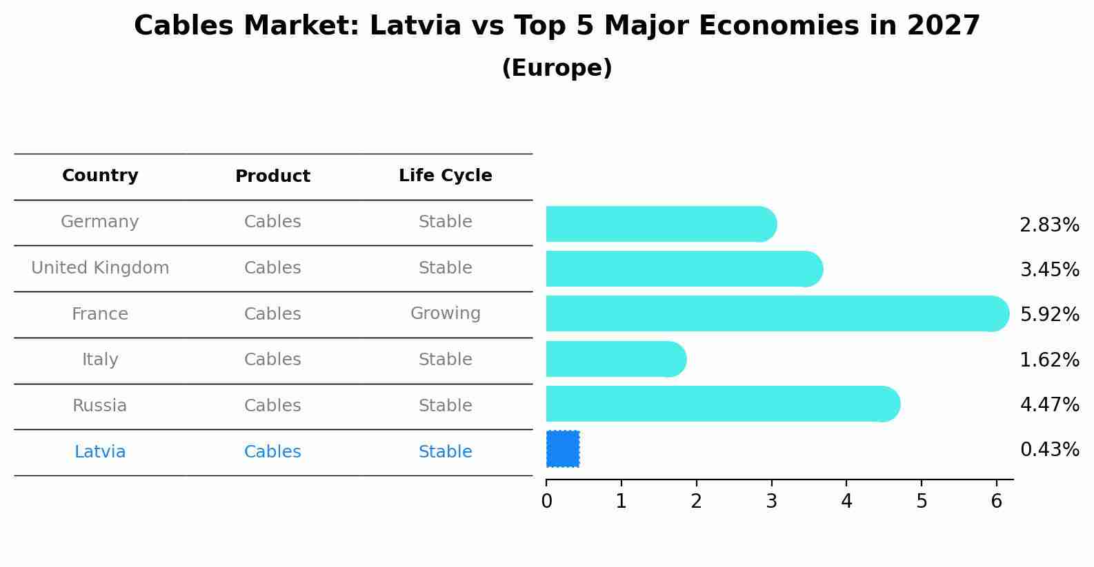 Cables Market: Latvia vs Top 5 Major Economies in 2027 (Europe)