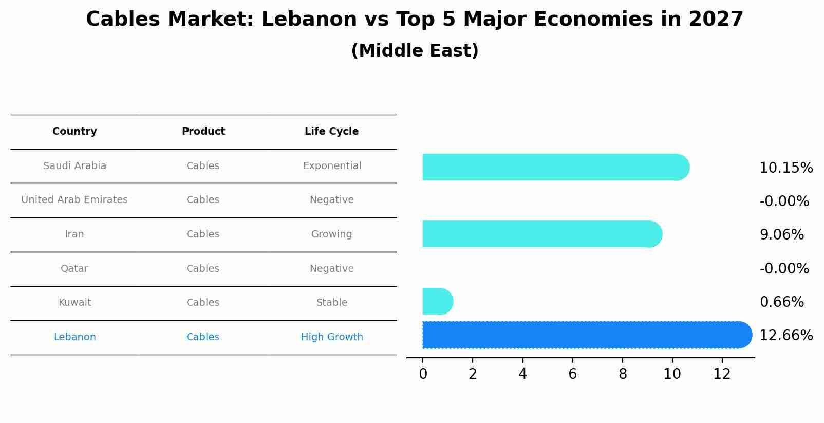 Cables Market: Lebanon vs Top 5 Major Economies in 2027 (Middle East)