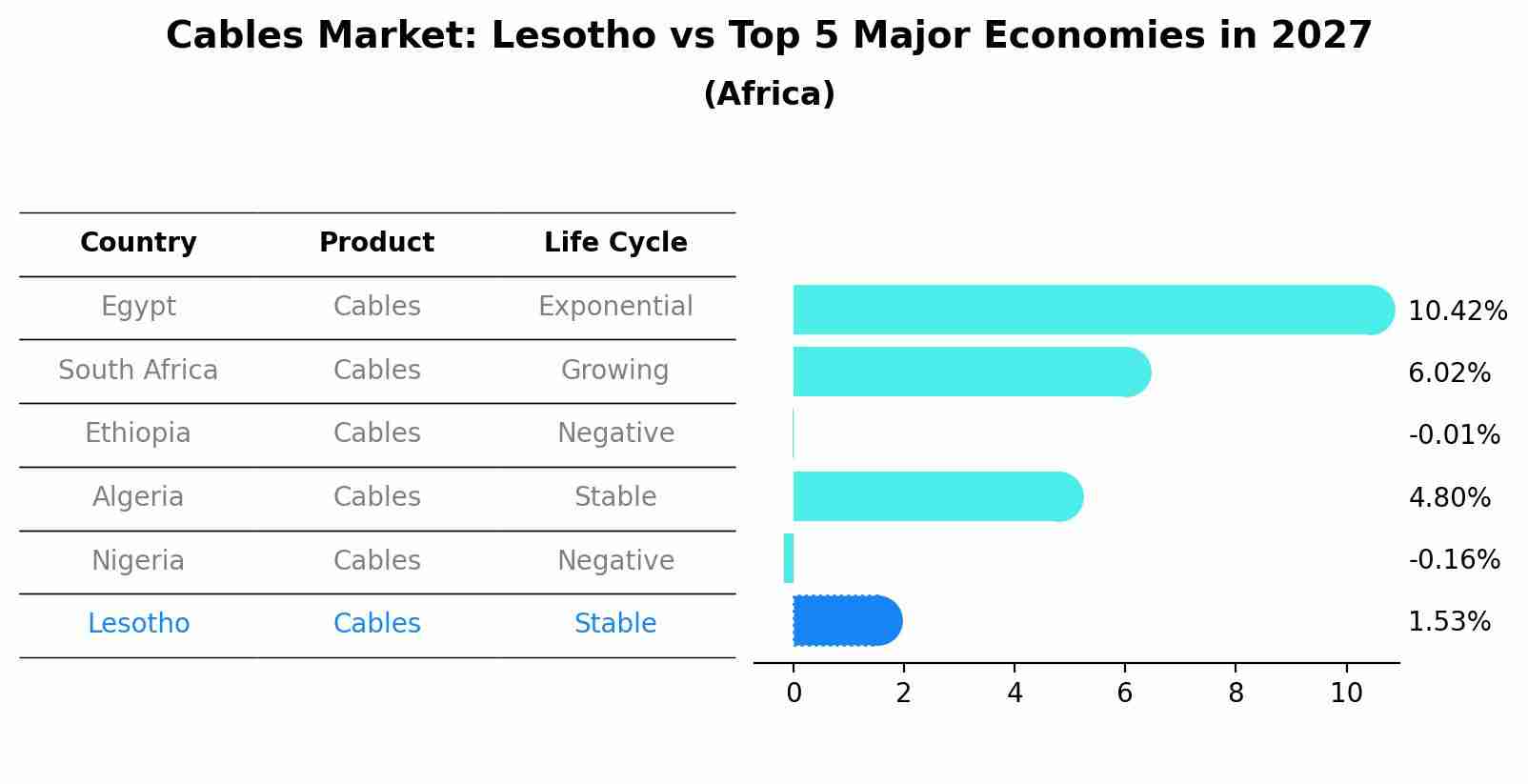 Cables Market: Lesotho vs Top 5 Major Economies in 2027 (Africa)