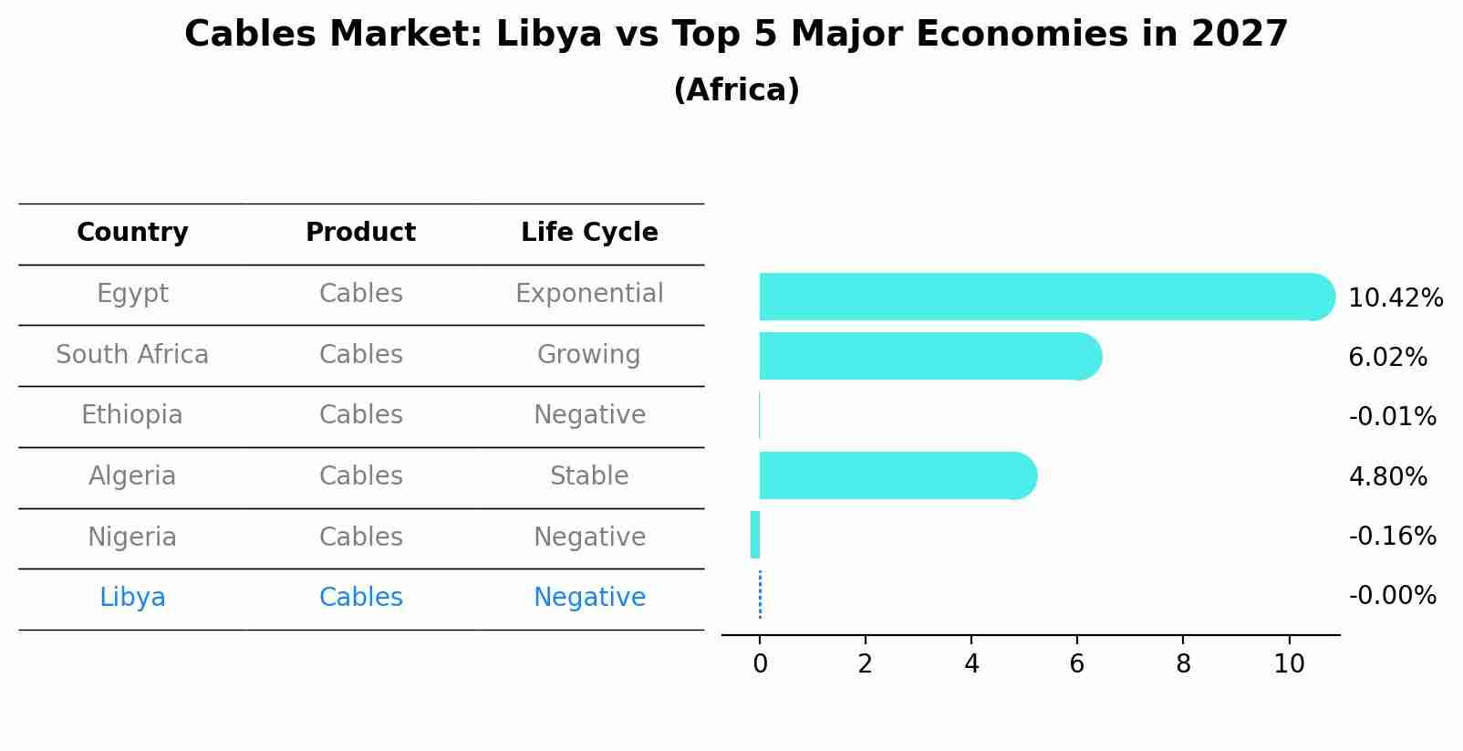 Cables Market: Libya vs Top 5 Major Economies in 2027 (Africa)