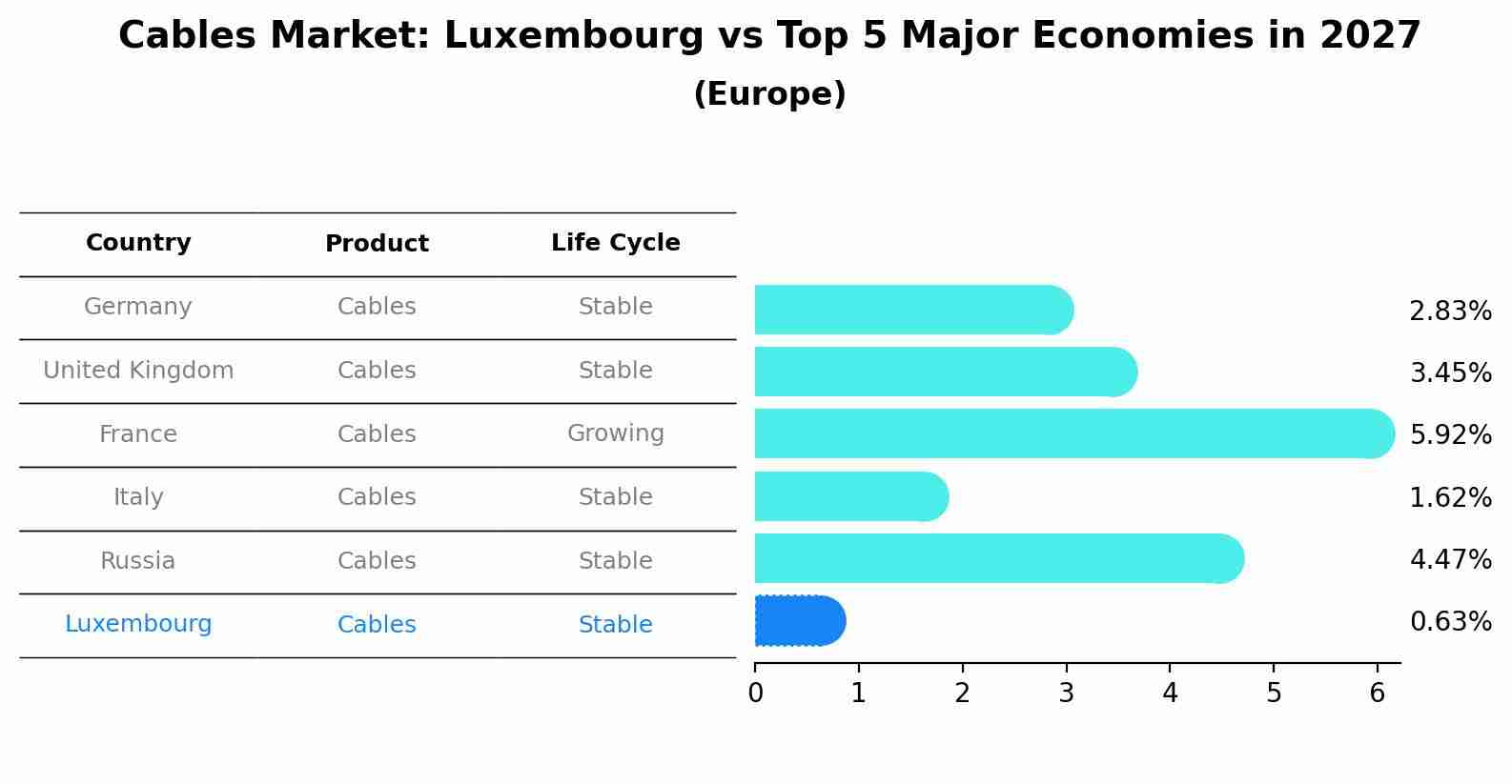 Cables Market: Luxembourg vs Top 5 Major Economies in 2027 (Europe)