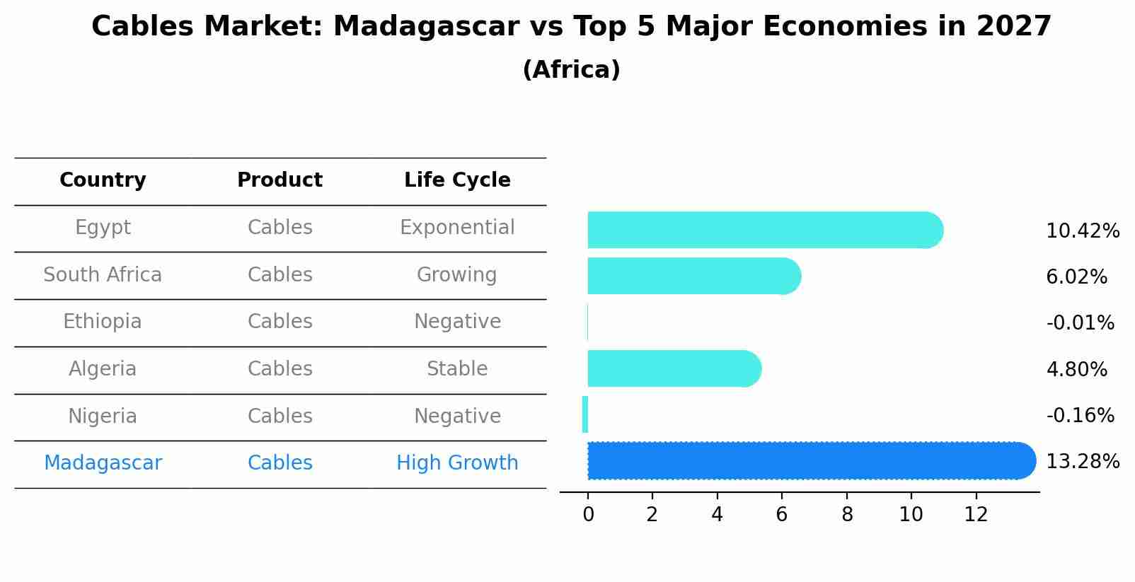 Cables Market: Madagascar vs Top 5 Major Economies in 2027 (Africa)