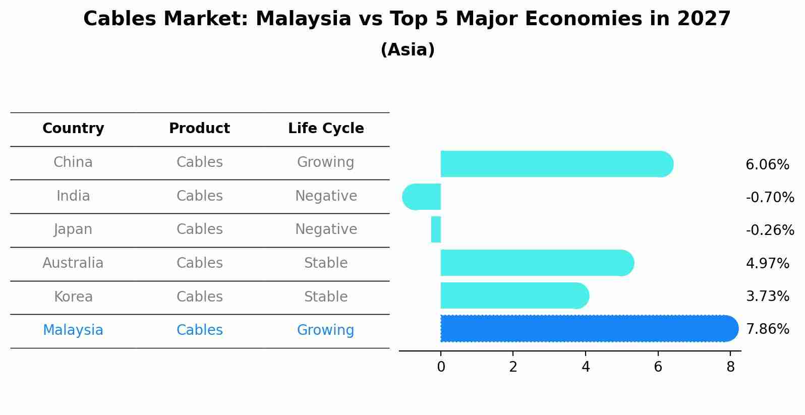 Cables Market: Malaysia vs Top 5 Major Economies in 2027 (Asia)