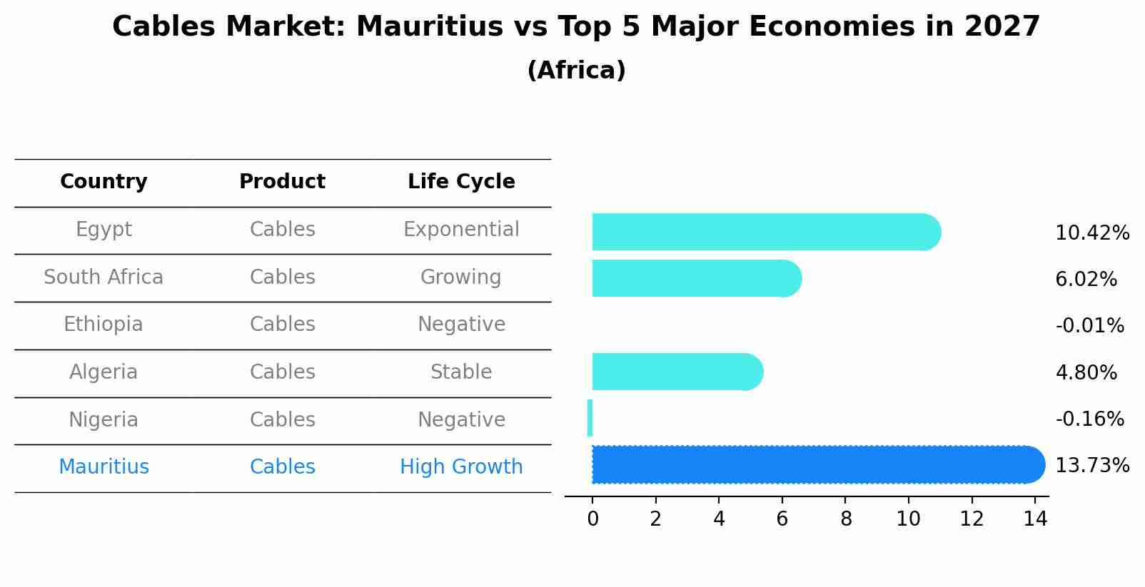 Cables Market: Mauritius vs Top 5 Major Economies in 2027 (Africa)