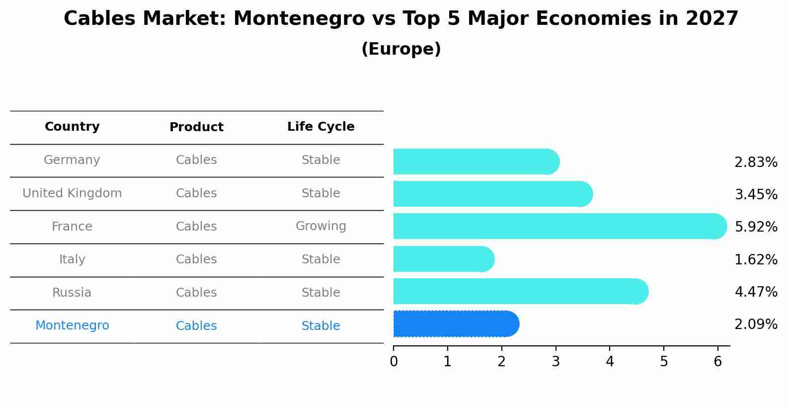 Cables Market: Montenegro vs Top 5 Major Economies in 2027 (Europe)