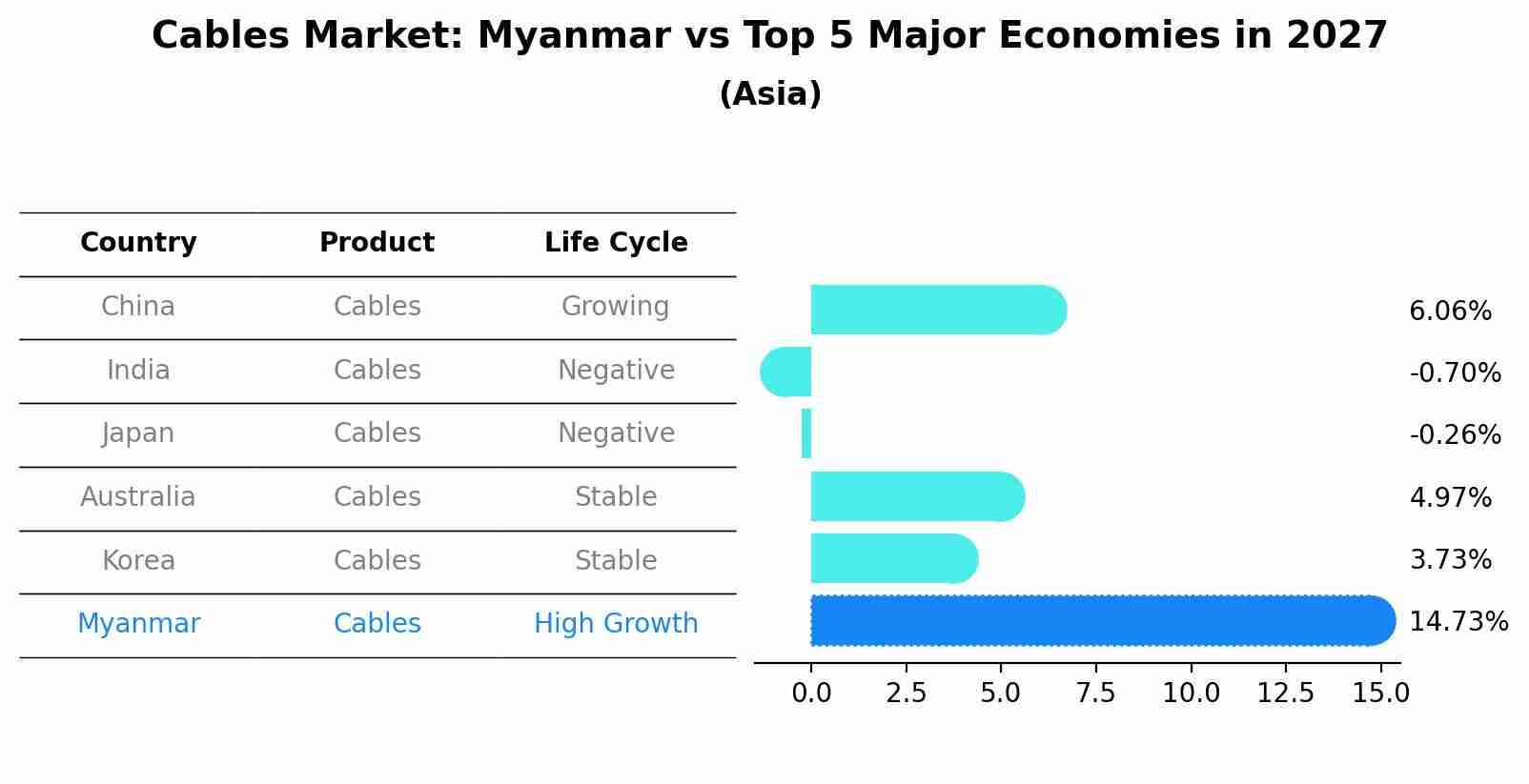 Cables Market: Myanmar vs Top 5 Major Economies in 2027 (Asia)