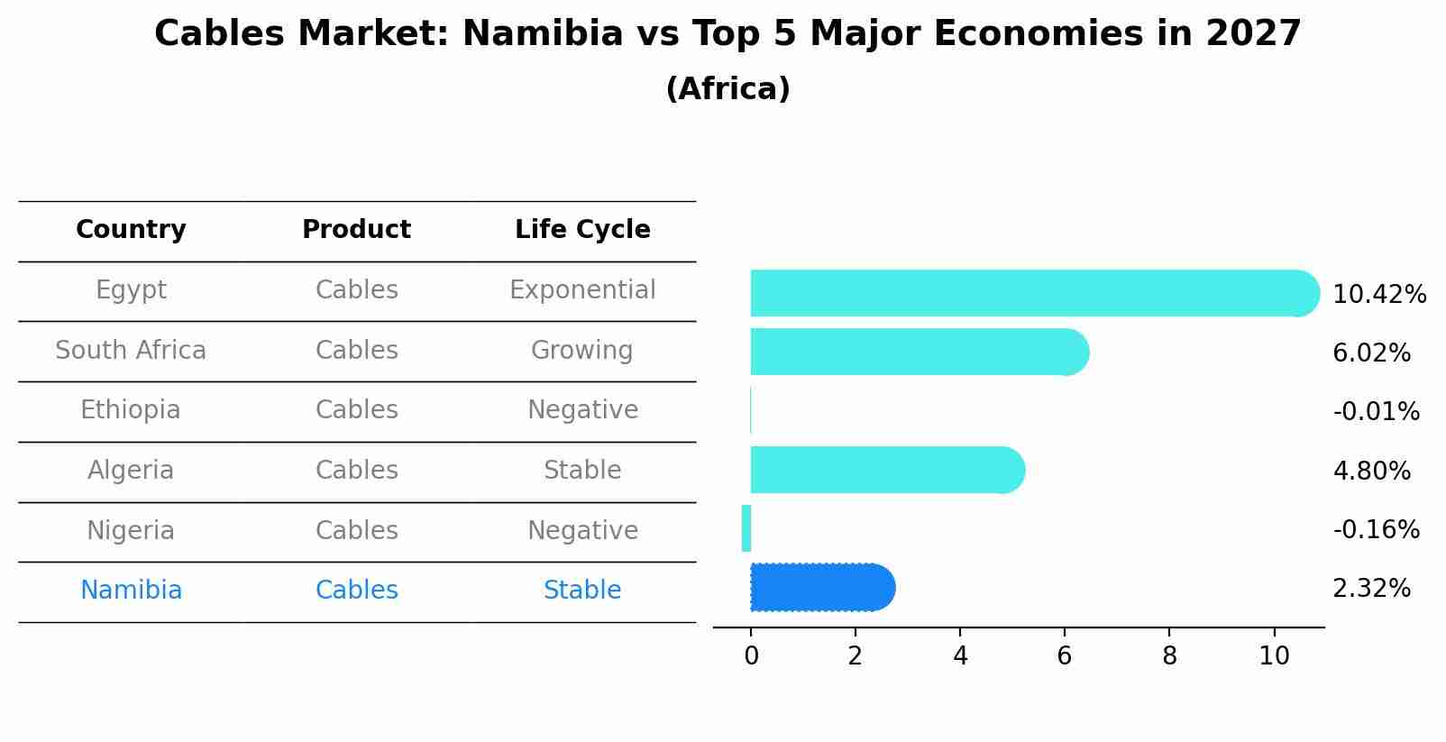 Cables Market: Namibia vs Top 5 Major Economies in 2027 (Africa)
