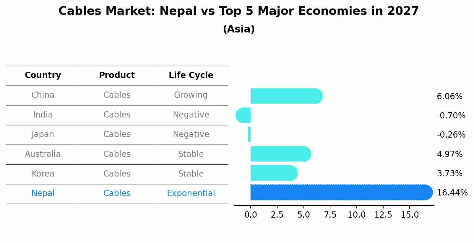 Cables Market: Nepal vs Top 5 Major Economies in 2027 (Asia)