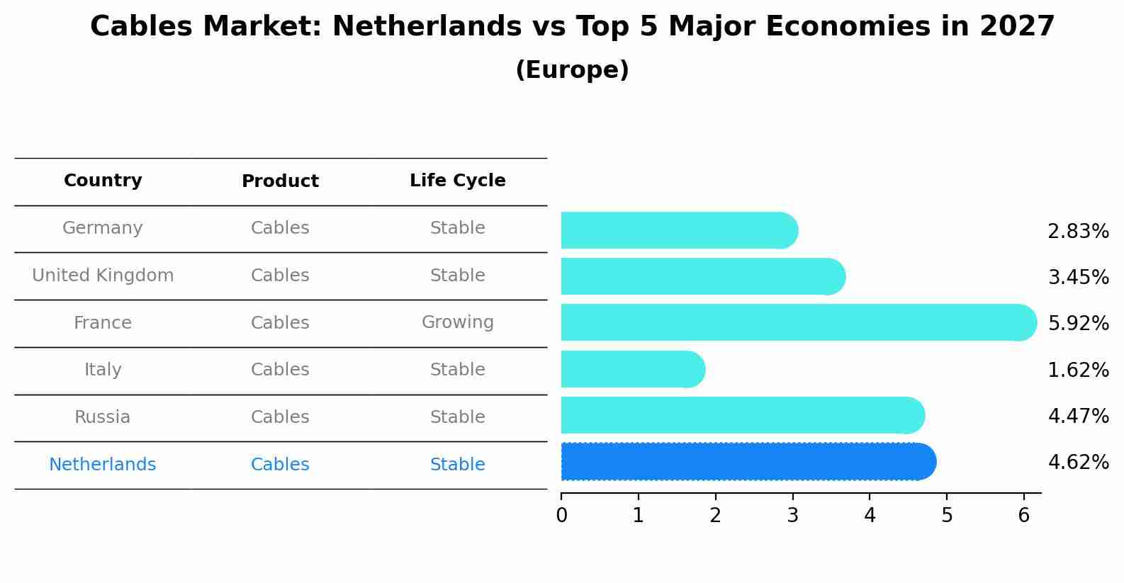Cables Market: Netherlands vs Top 5 Major Economies in 2027 (Europe)