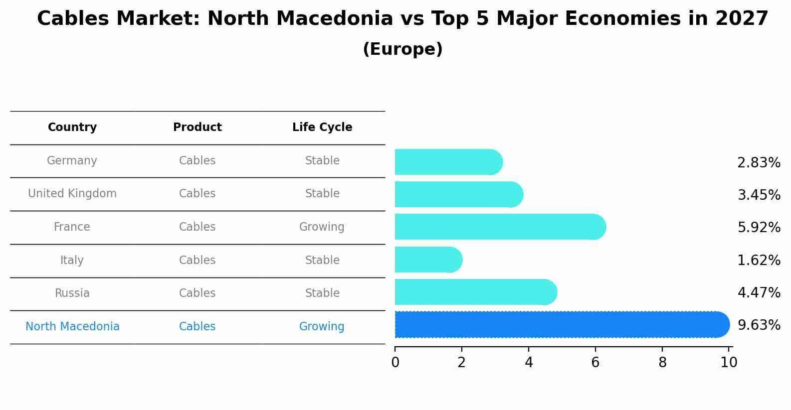 Cables Market: North Macedonia vs Top 5 Major Economies in 2027 (Europe)