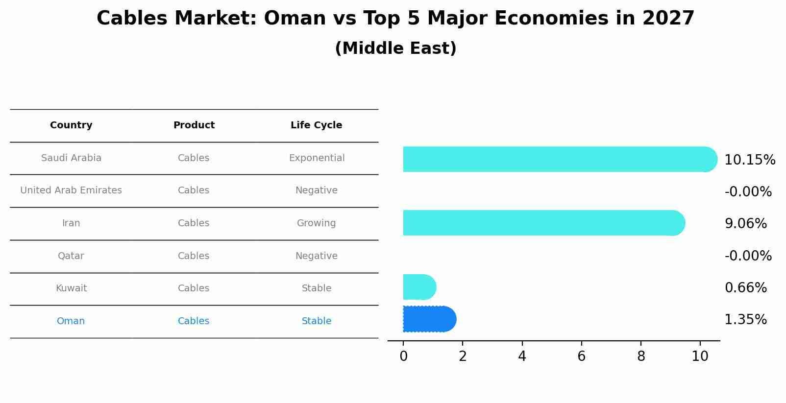 Cables Market: Oman vs Top 5 Major Economies in 2027 (Middle East)