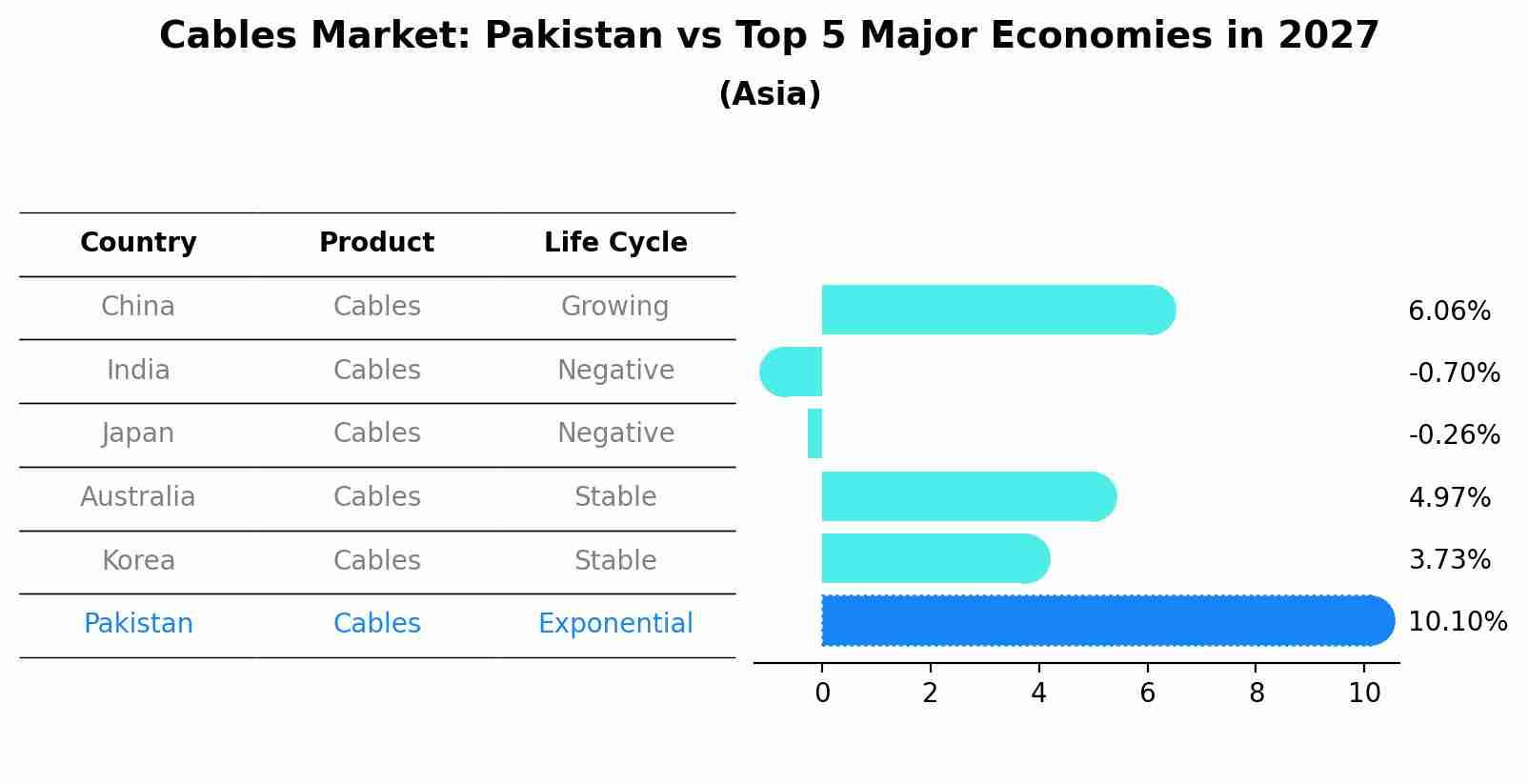 Cables Market: Pakistan vs Top 5 Major Economies in 2027 (Asia)