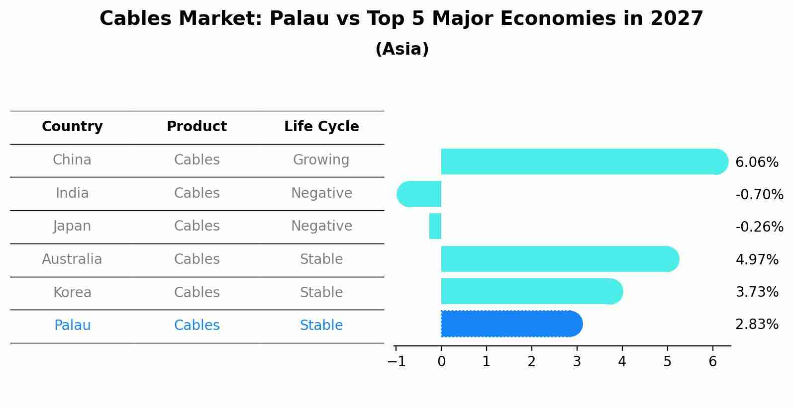 Cables Market: Palau vs Top 5 Major Economies in 2027 (Asia)