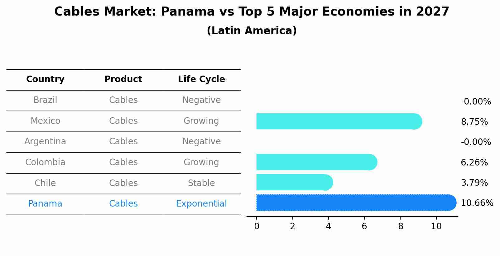 Cables Market: Panama vs Top 5 Major Economies in 2027 (Latin America)