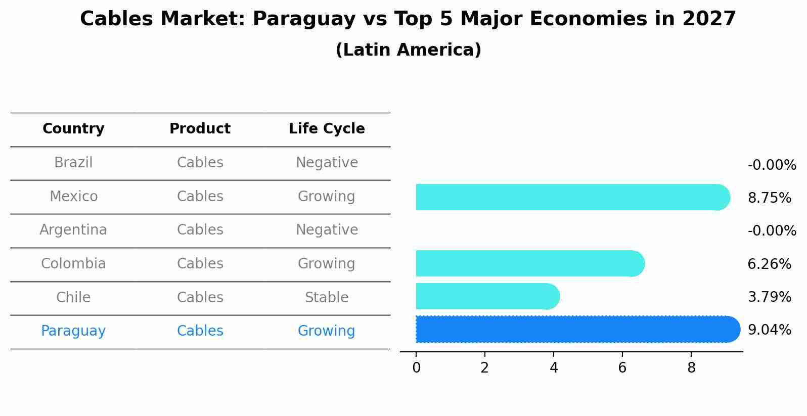 Cables Market: Paraguay vs Top 5 Major Economies in 2027 (Latin America)