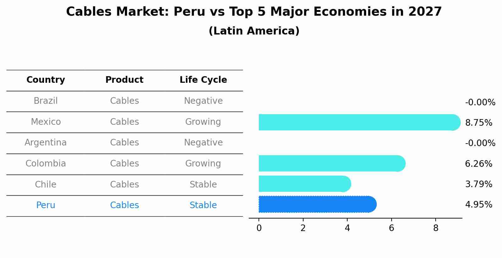 Cables Market: Peru vs Top 5 Major Economies in 2027 (Latin America)