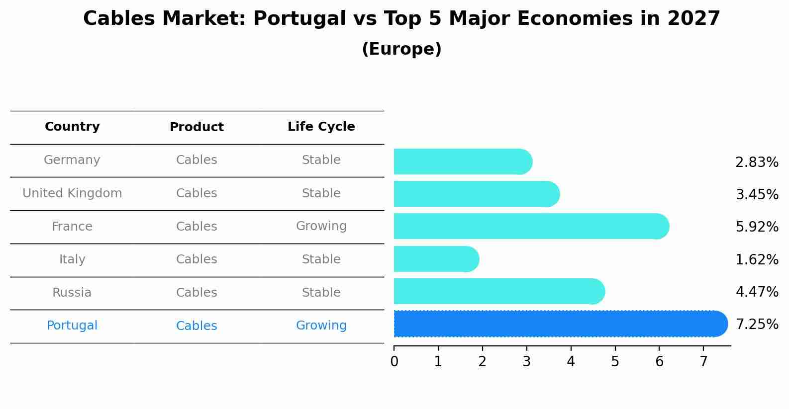 Cables Market: Portugal vs Top 5 Major Economies in 2027 (Europe)