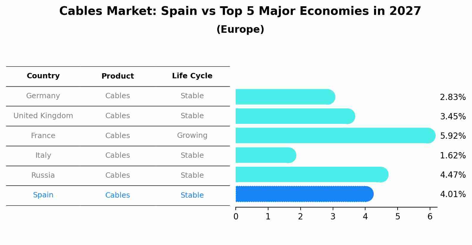 Cables Market: Spain vs Top 5 Major Economies in 2027 (Europe)