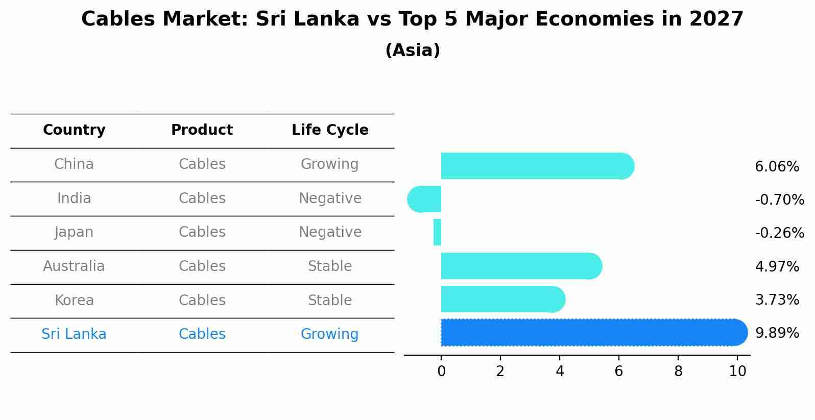 Cables Market: Sri Lanka vs Top 5 Major Economies in 2027 (Asia)
