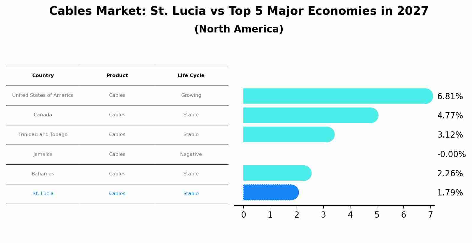 Cables Market: St. Lucia vs Top 5 Major Economies in 2027 (North America)