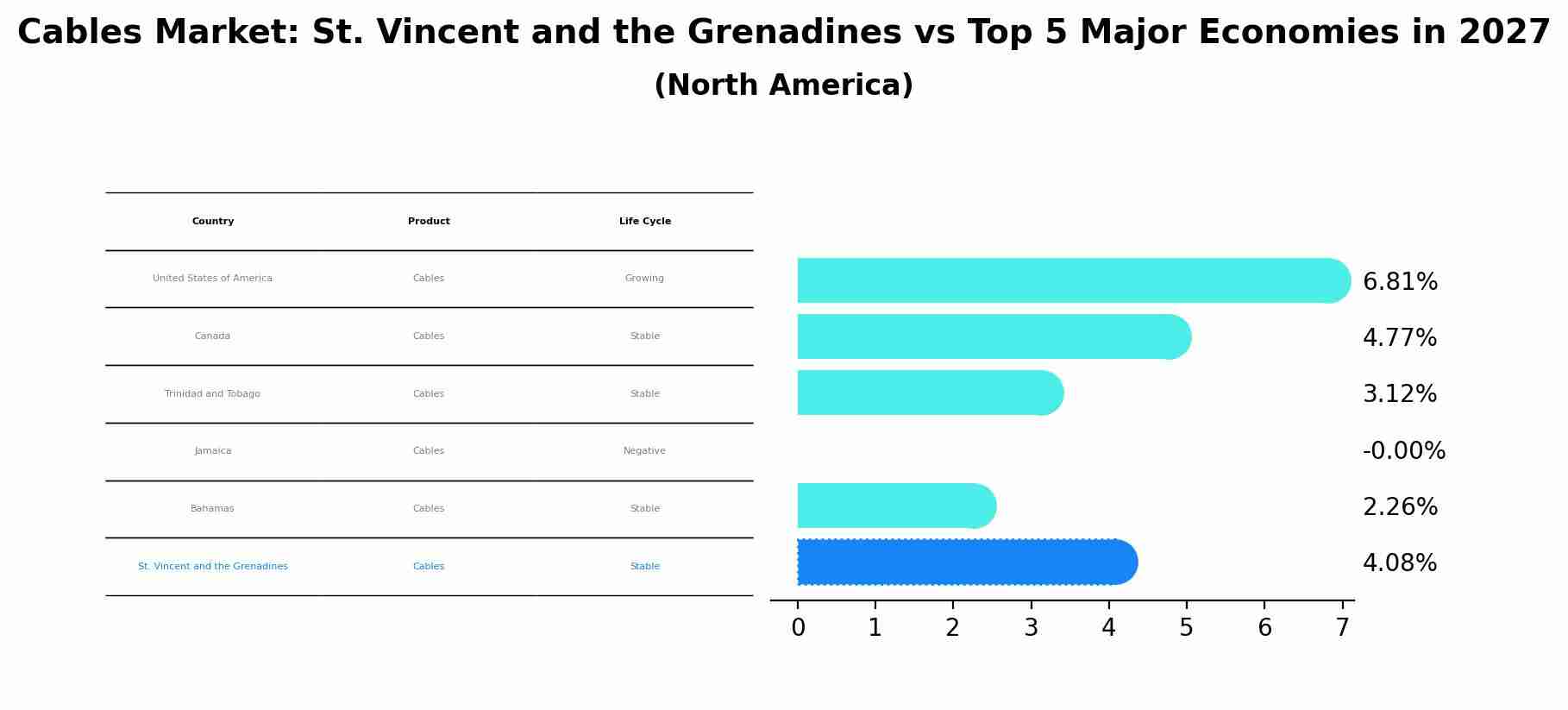 Cables Market: St. Vincent and the Grenadines vs Top 5 Major Economies in 2027 (North America)