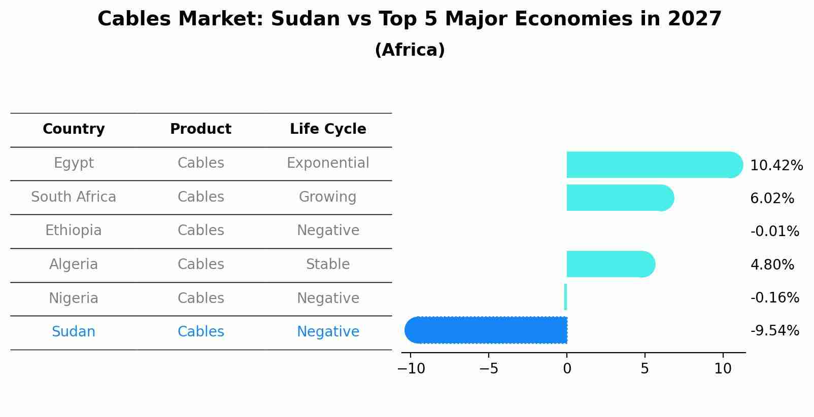 Cables Market: Sudan vs Top 5 Major Economies in 2027 (Africa)