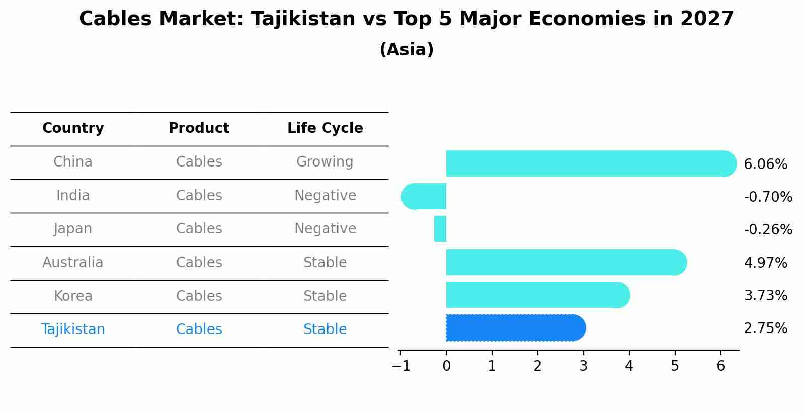 Cables Market: Tajikistan vs Top 5 Major Economies in 2027 (Asia)