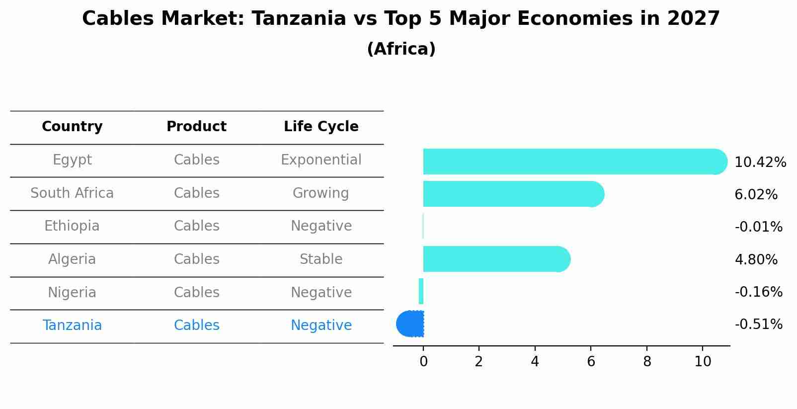 Cables Market: Tanzania vs Top 5 Major Economies in 2027 (Africa)