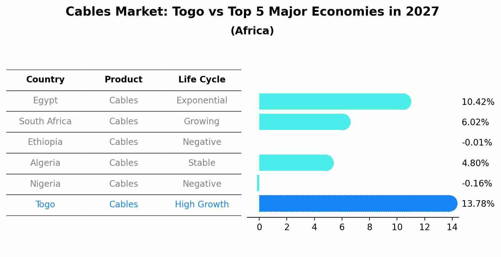 Cables Market: Togo vs Top 5 Major Economies in 2027 (Africa)