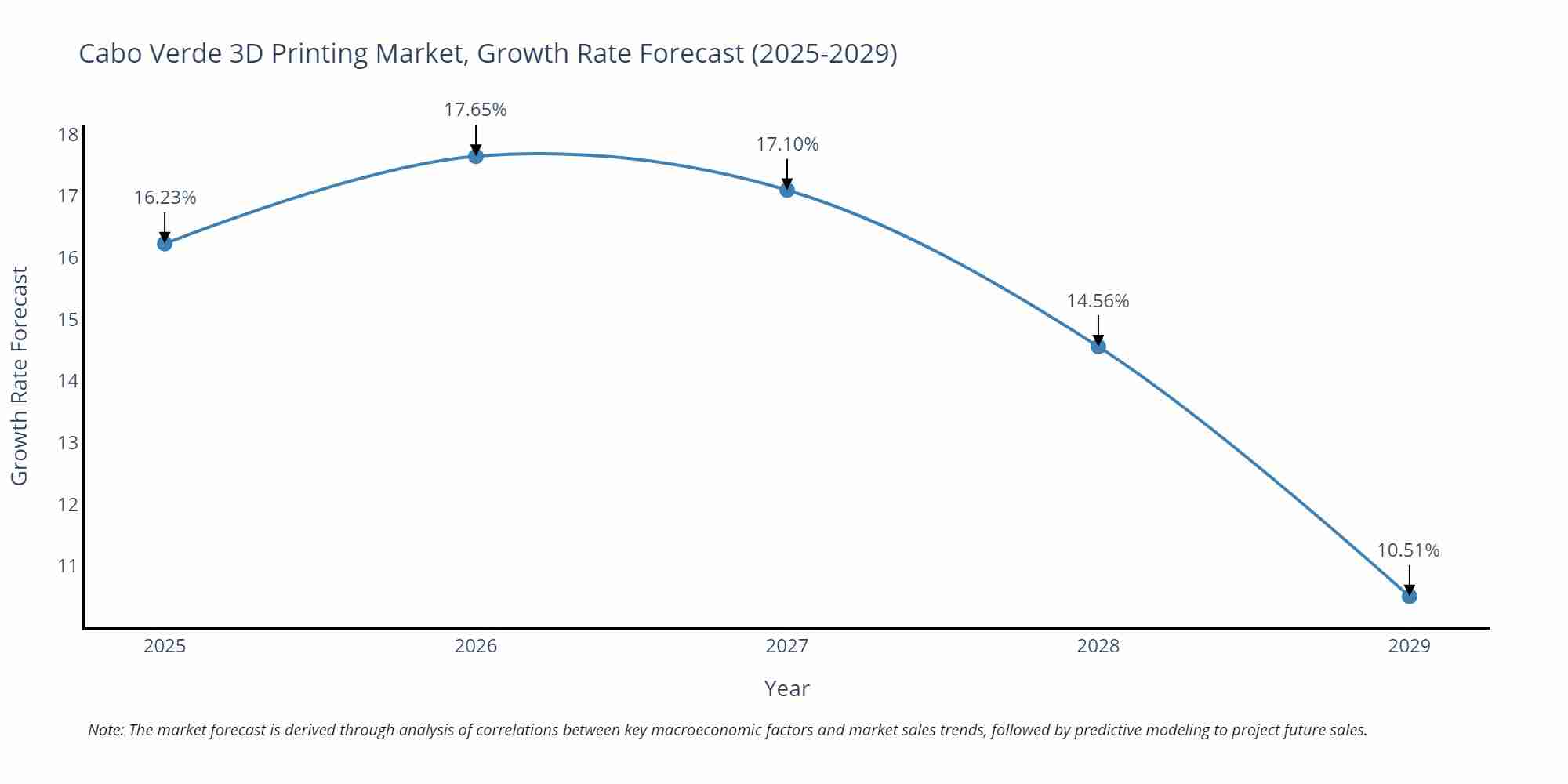 Cabo Verde 3D Printing Market Growth Rate