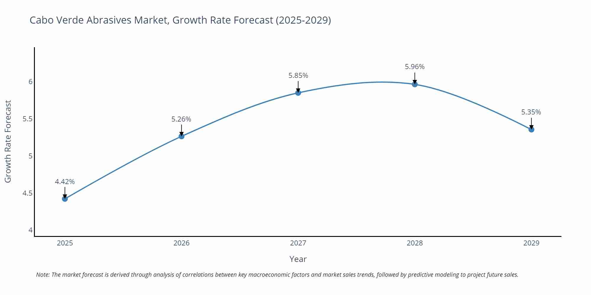 Cabo Verde Abrasives Market Size Growth Rate