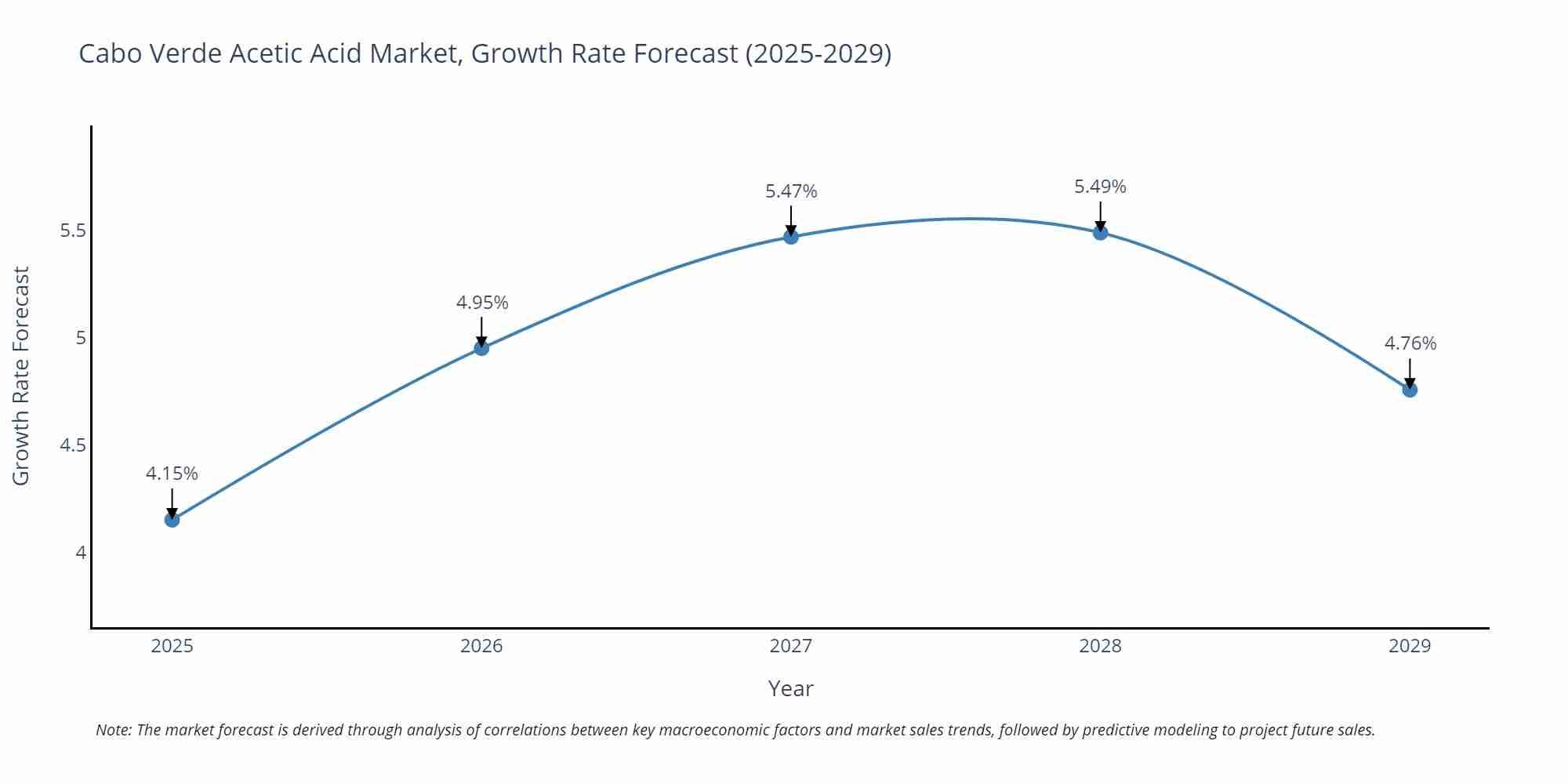 Cabo Verde Acetic Acid Market Growth Rate