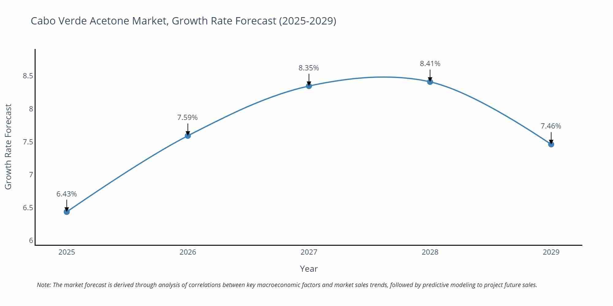 Cabo Verde Acetone Market Growth Rate