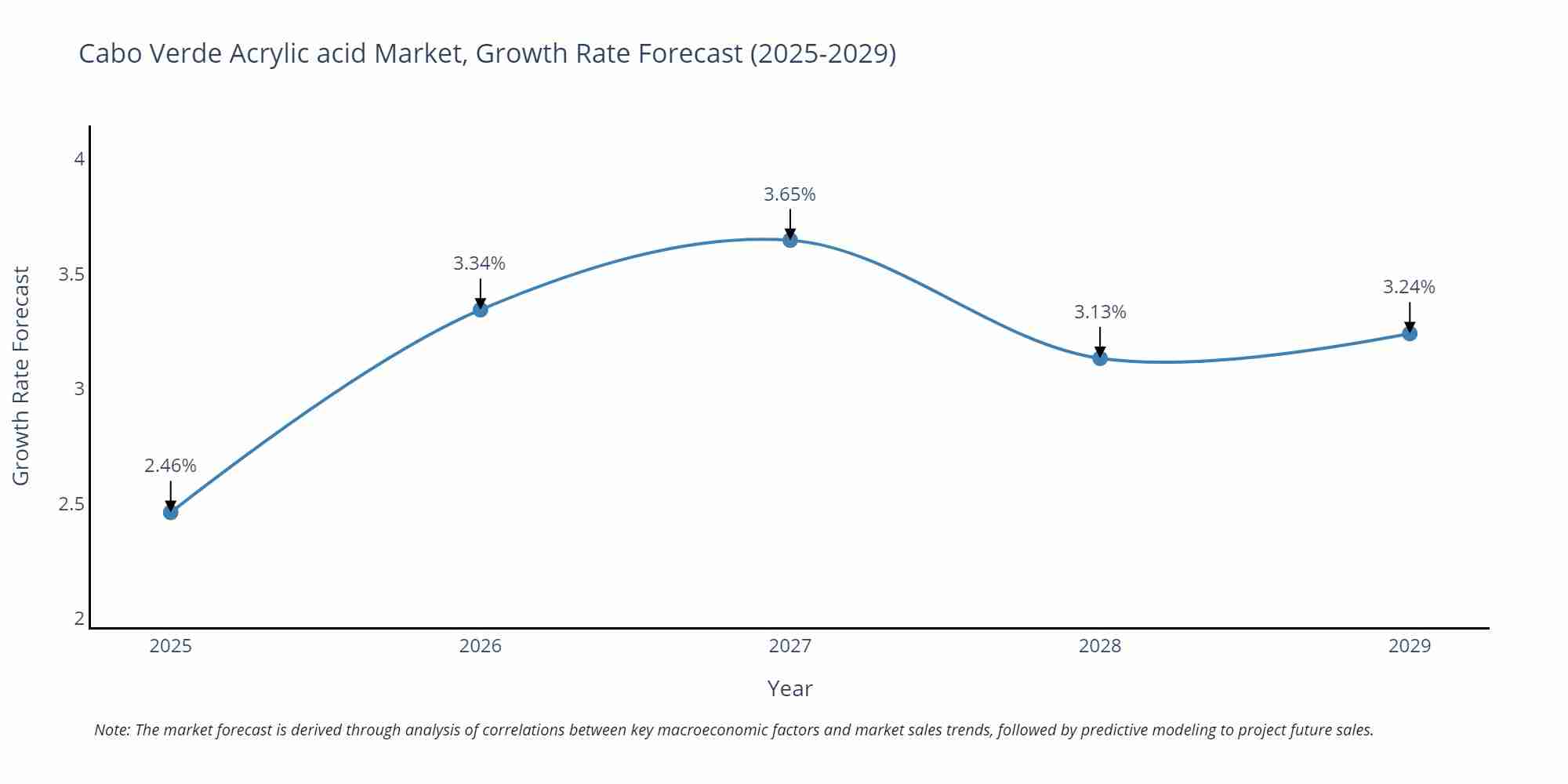 Cabo Verde Acrylic acid Market Growth Rate