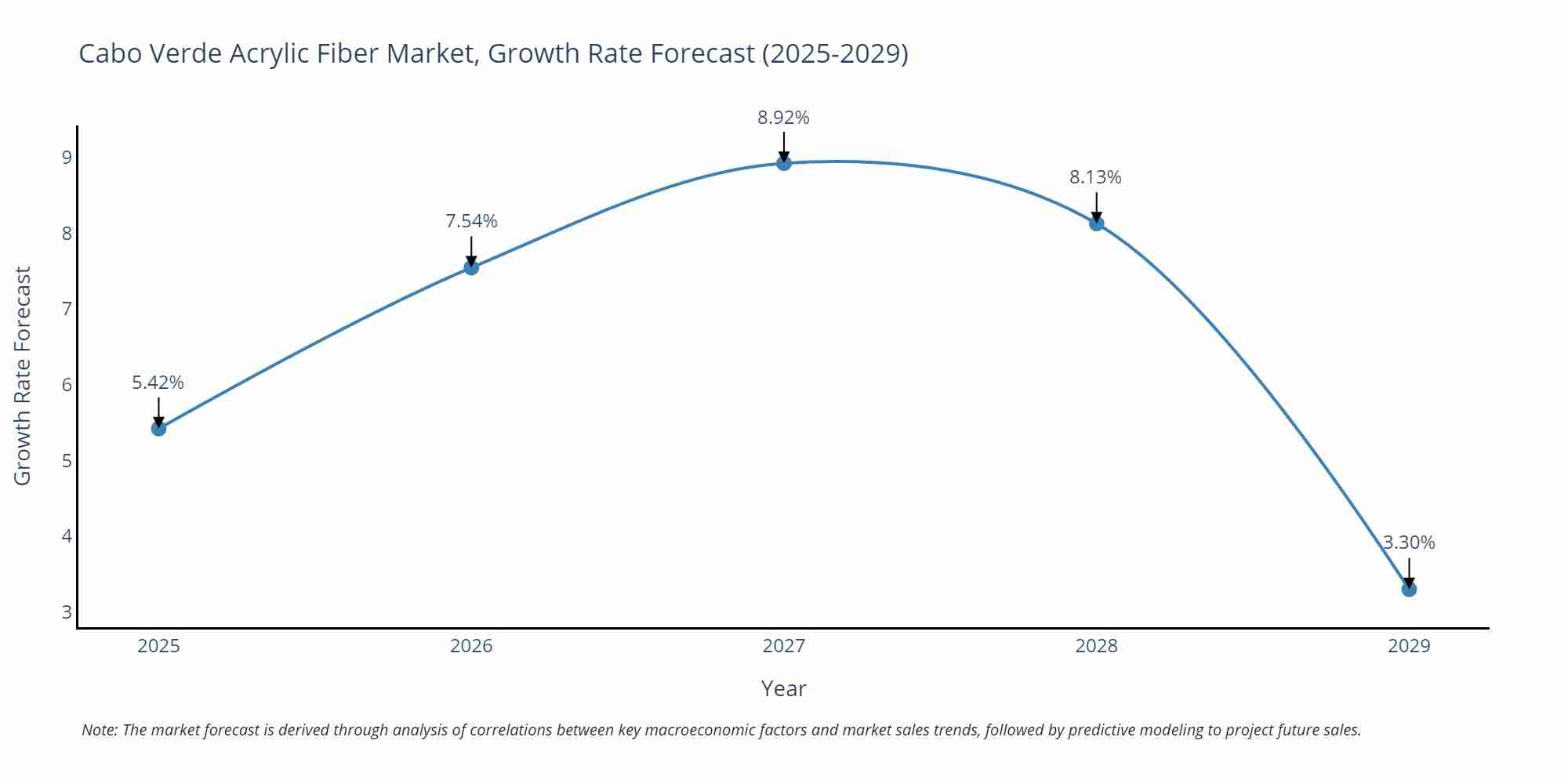 Cabo Verde Acrylic Fiber Market Growth Rate