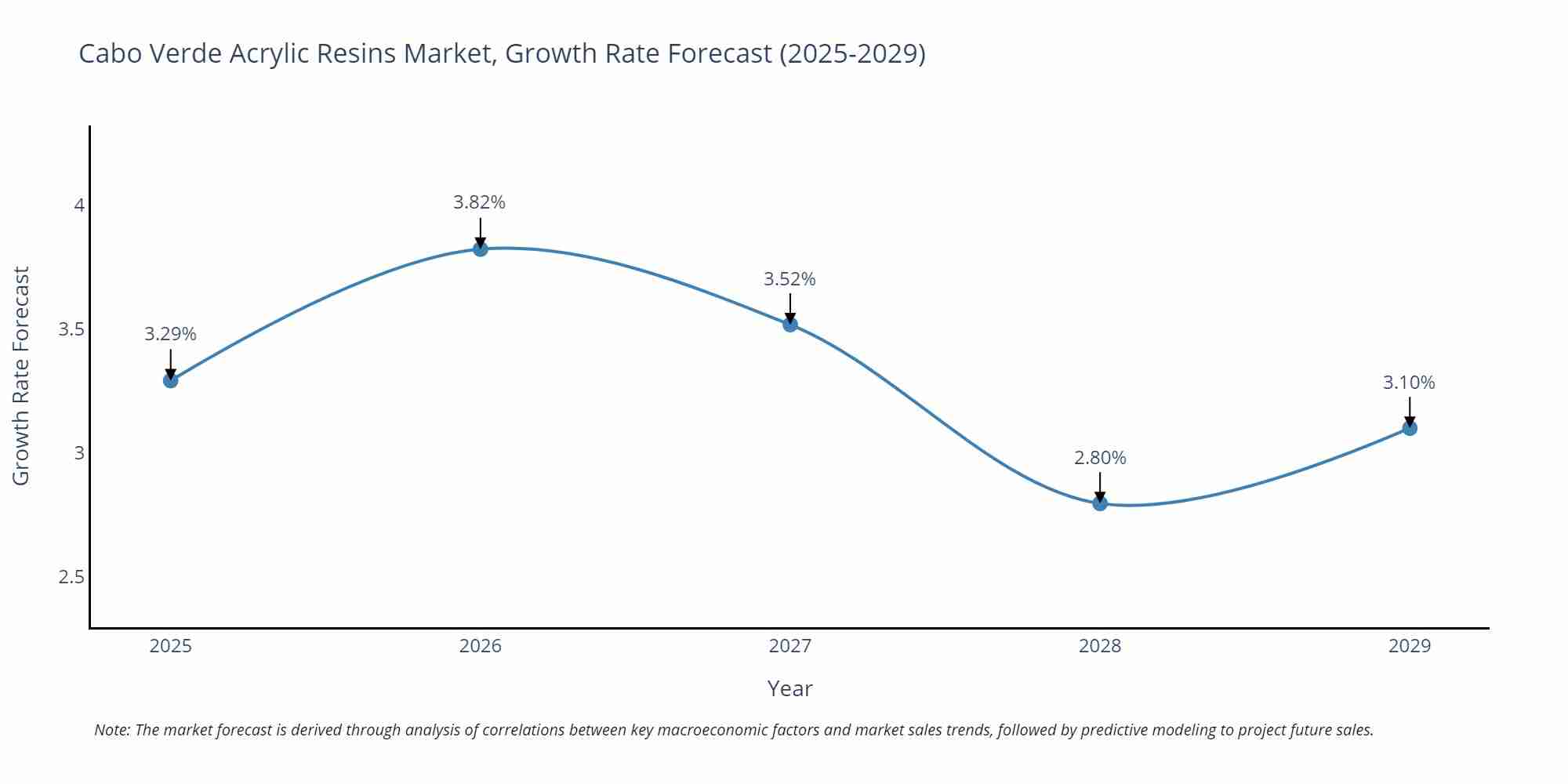 Cabo Verde Acrylic Resins Market Size Growth Rate