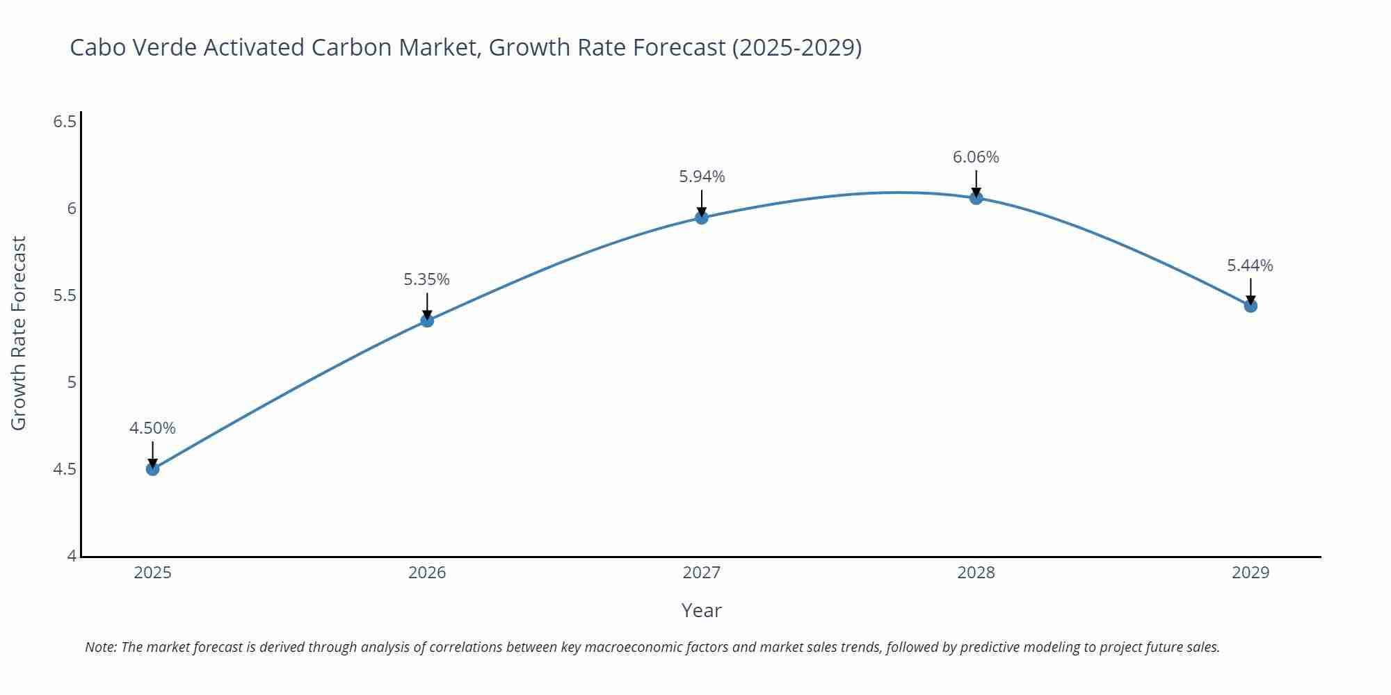 Cabo Verde Activated Carbon Market Growth Rate