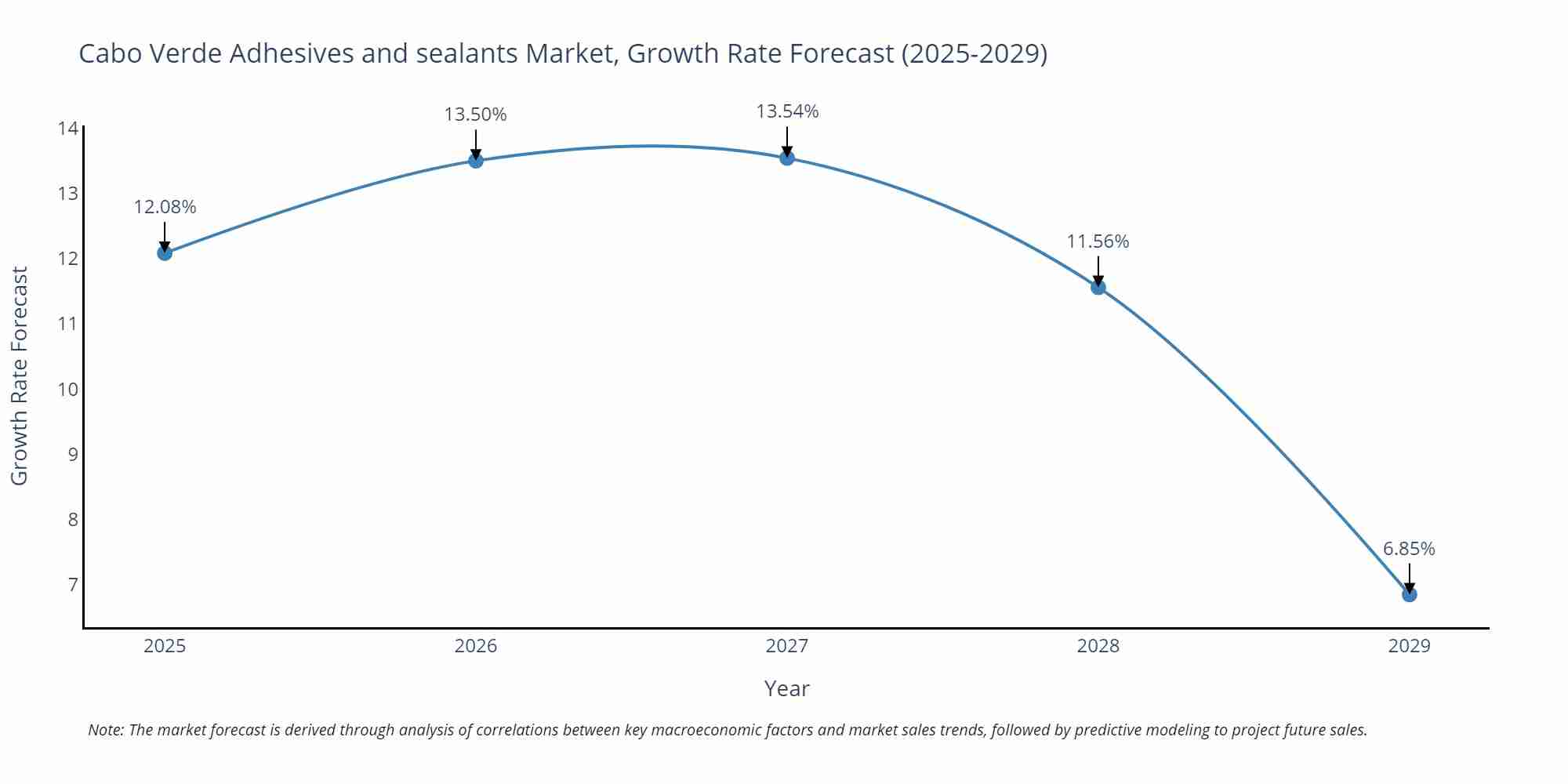 Cabo Verde Adhesives and sealants Market Growth Rate