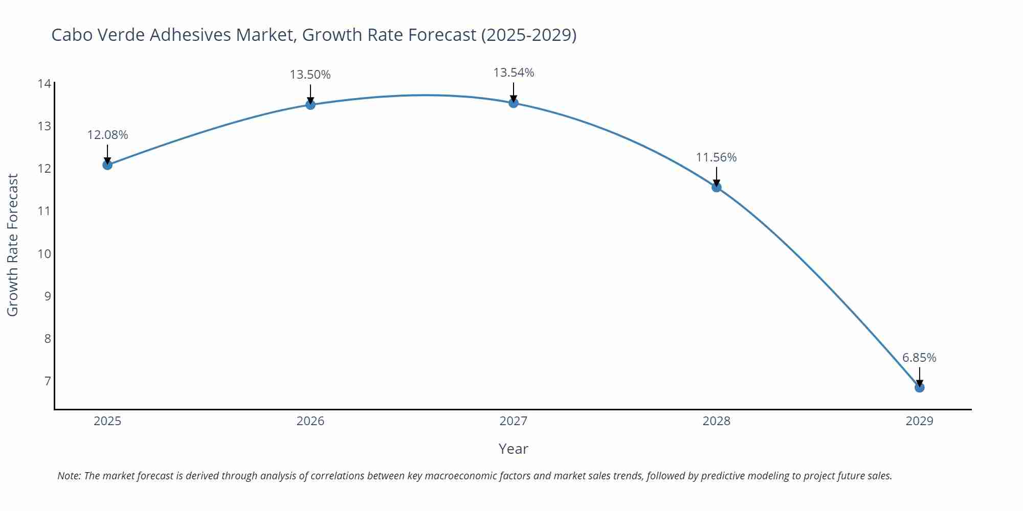 Cabo Verde Adhesives Market Growth Rate