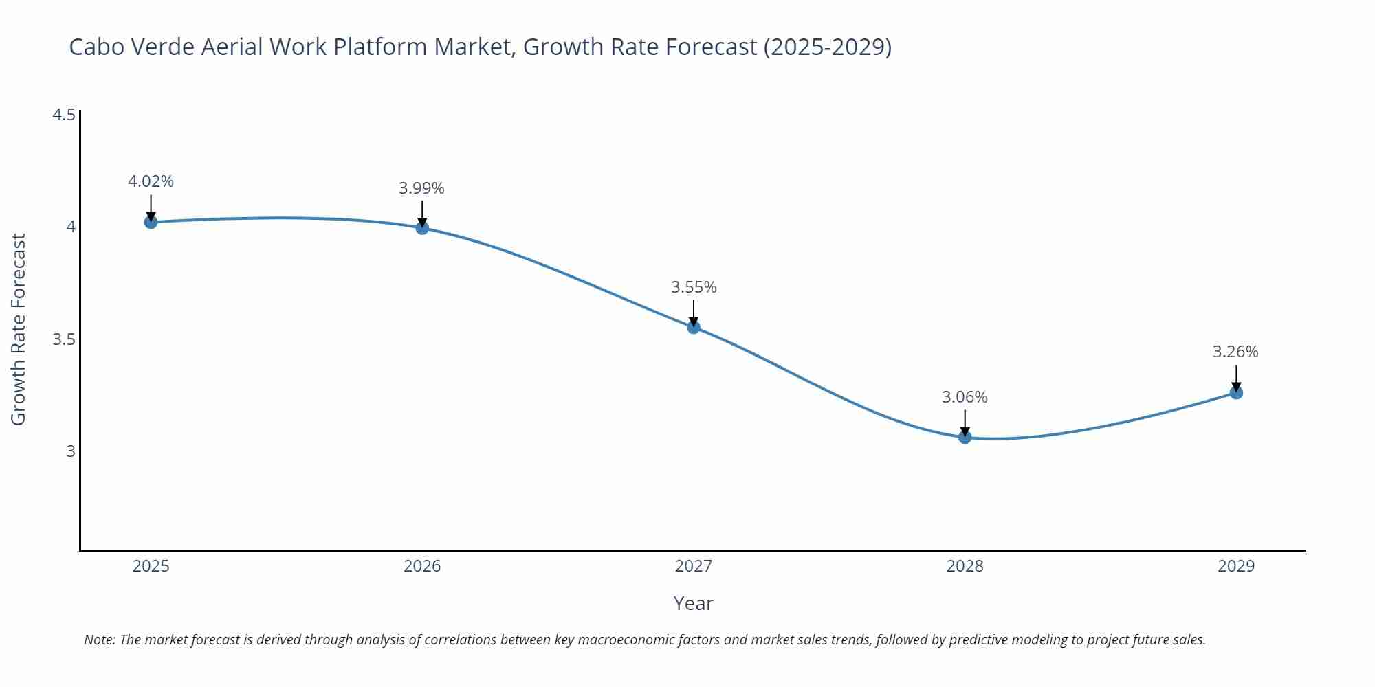 Cabo Verde Aerial Work Platform Market Size Growth Rate