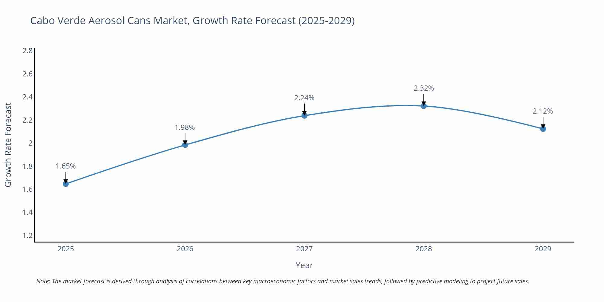 Cabo Verde Aerosol Cans Market Growth Rate