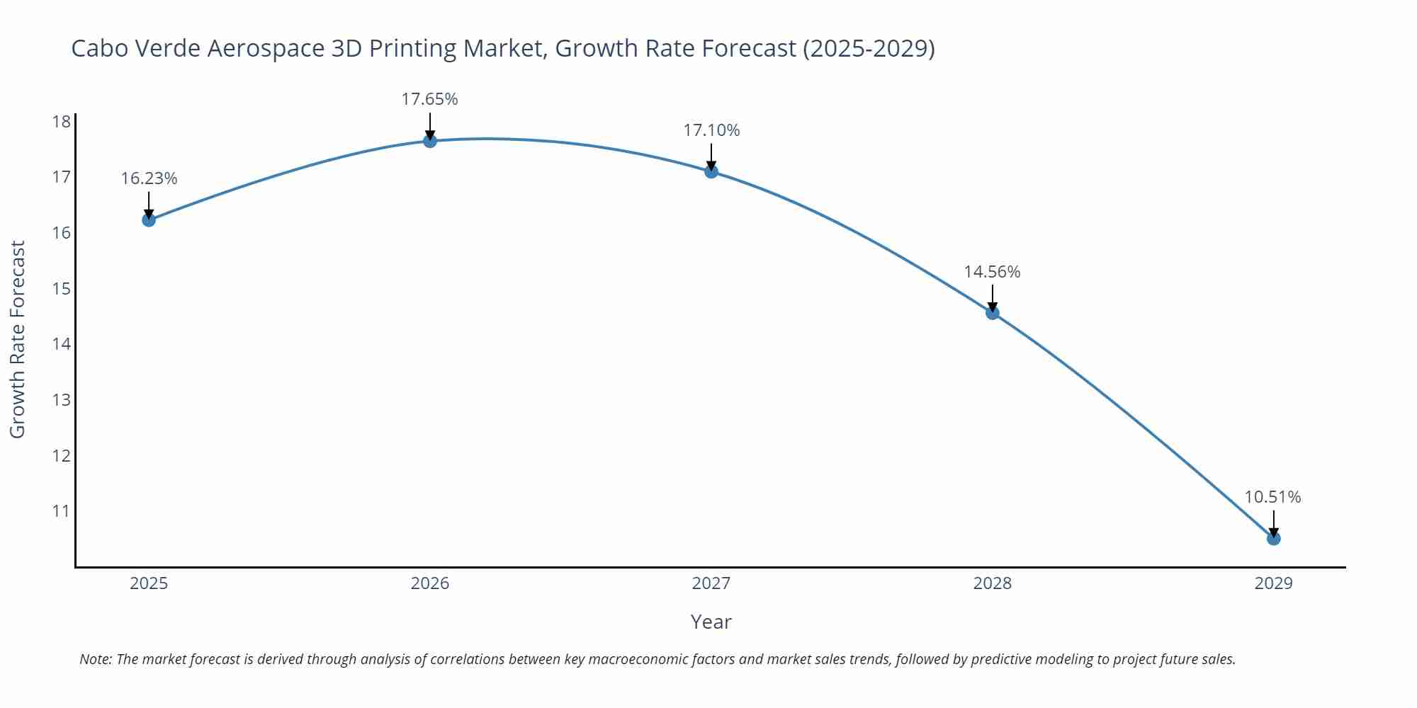 Cabo Verde Aerospace 3D Printing Market Size Growth Rate