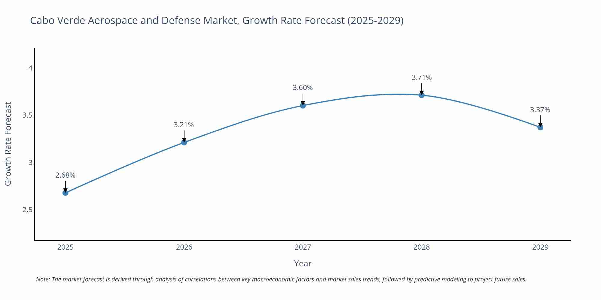 Cabo Verde Aerospace and Defense Market Growth Rate